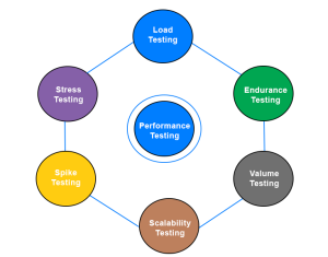 Non-Functional Requirements for Performance Testing | Radview