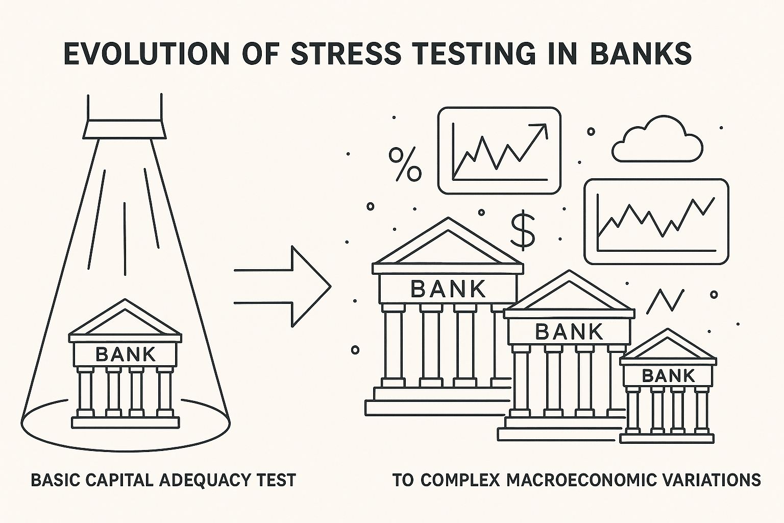 A detailed vector line-art illustration showing the evolution of stress testing in banks. Starting from a basic capital adequacy test represented by a small bank building under a spotlight, transitioning to a complex scenario with diverse macroeconomic variations like fluctuating graphs and multiple bank icons. Style: vector line-art, educational and insightful.