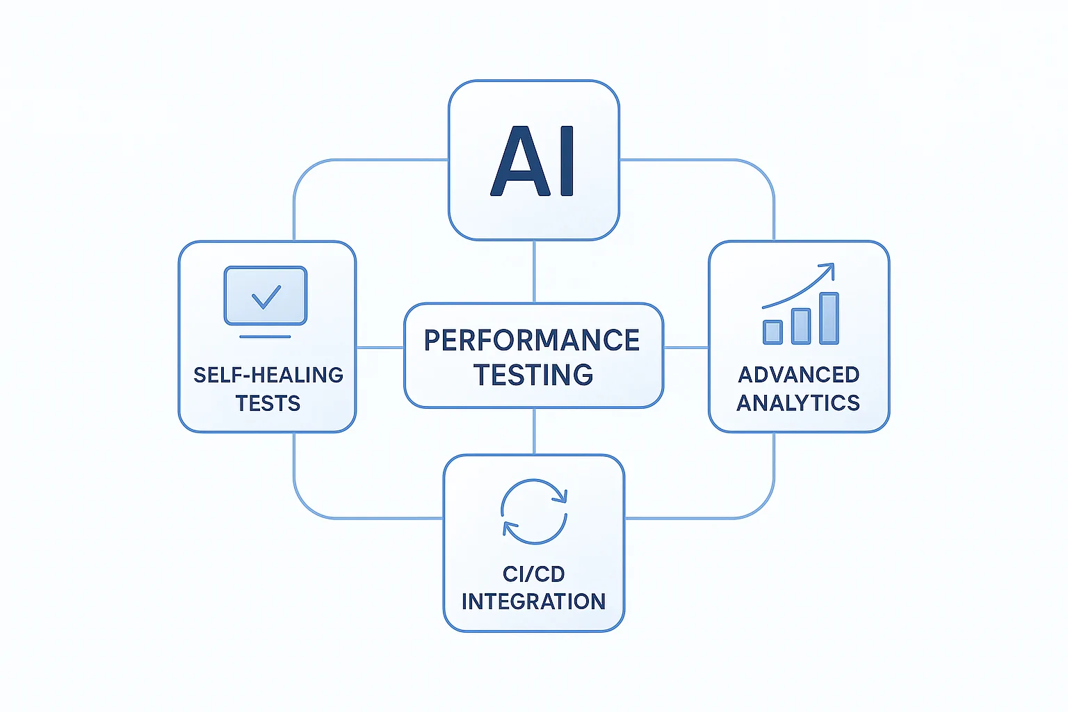 An illustrative diagram showing AI load testing tools at work. The diagram features interconnected nodes representing various testing stages like self-healing tests, advanced analytics, and CI/CD integration. Style: clean and minimalist tech aesthetic, with soft blue gradients.