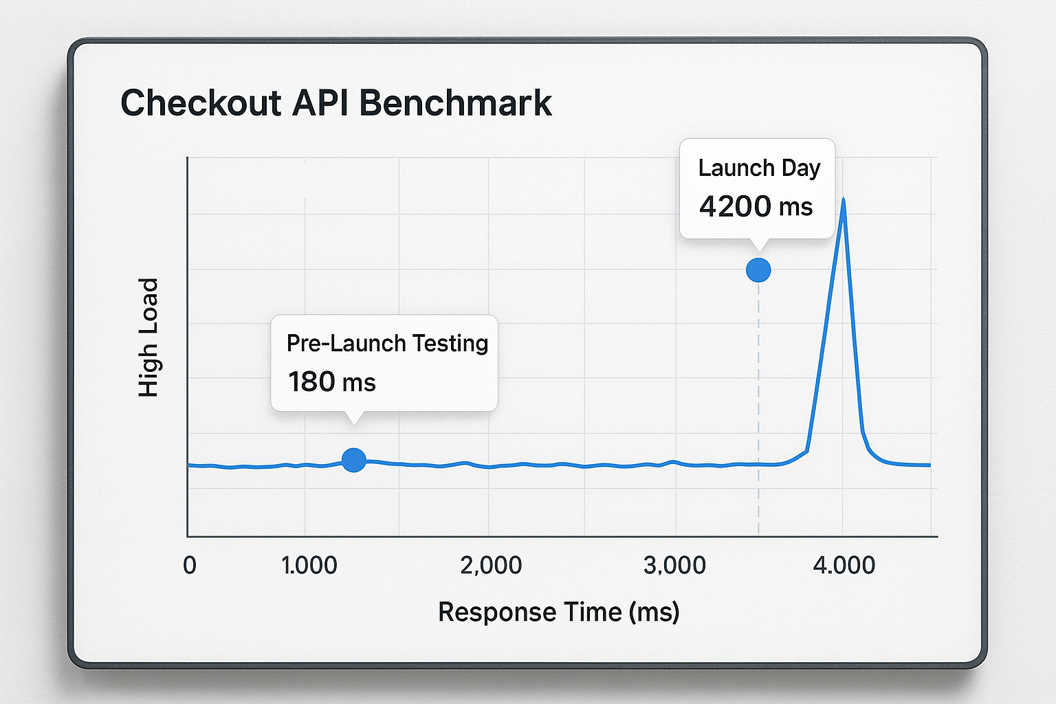 A photorealistic composite showing a checkout API benchmark graph, depicting a sudden spike in response time from 180ms to 4200ms under high load, with visually highlighted data points showing pre-launch testing and launch day metrics.