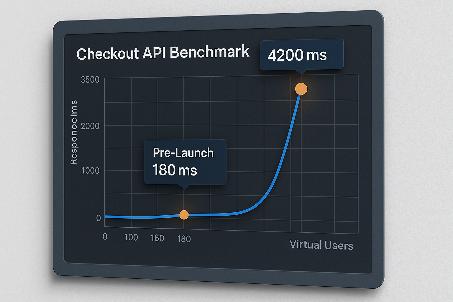 The Four Pillars Dashboard A 3D isometric render of a performance testing dashboard, showing metrics like response time, throughput, and resource utilization with graphical indicators such as pie charts and bar graphs. This represents the four pillars of performance testing discussed.
