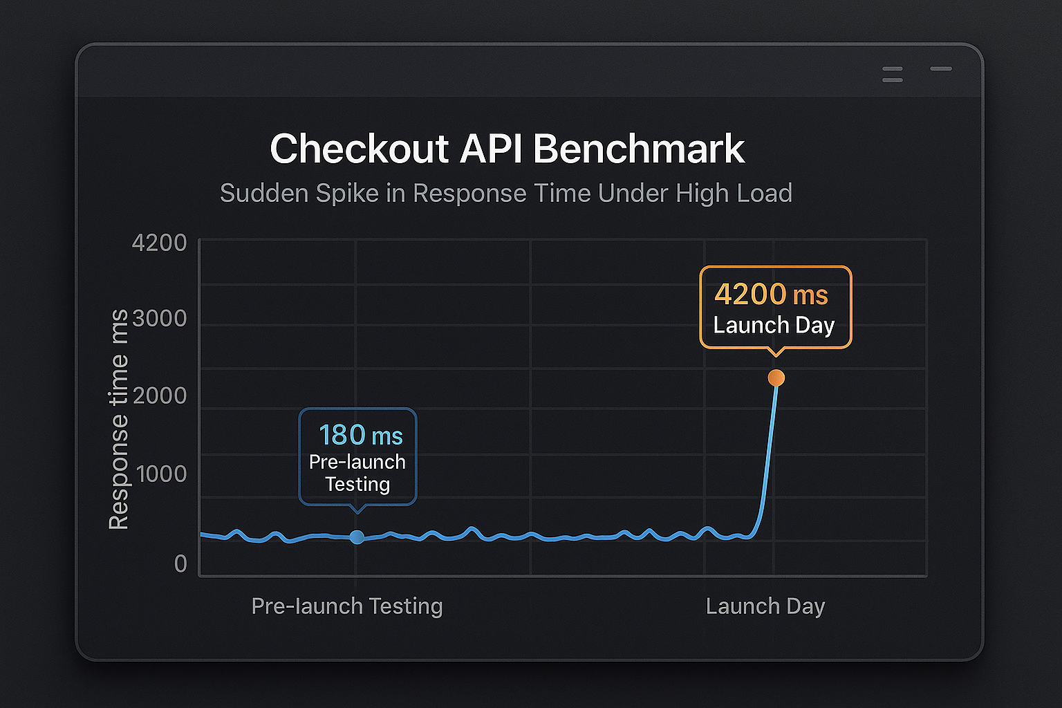 Functional vs Performance Testing An illustrative diagram contrasting functional testing and performance testing, using a split panel approach. Left: a QA engineer checking features (functional), Right: a performance engineer monitoring a load graph (performance).