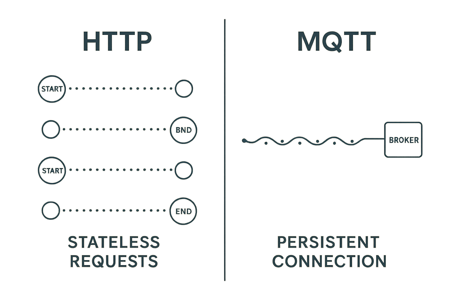 HTTP vs. MQTT Connection Architecture Descriptive alt text for the image, crucial for SEO and accessibility.