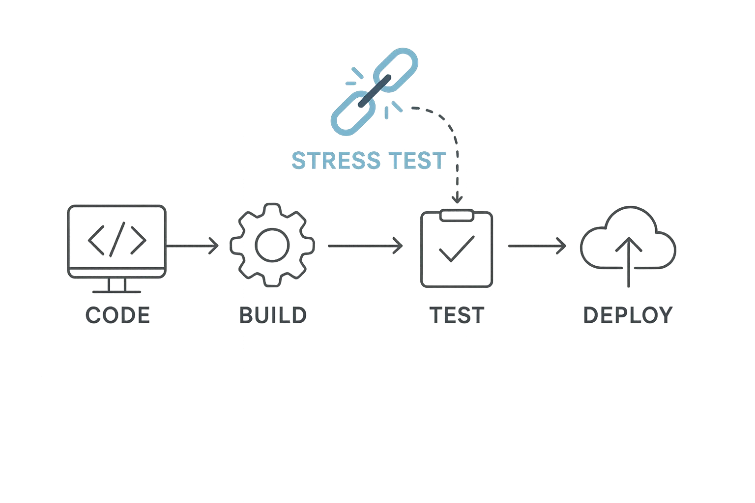 Integrating Stress Testing into CI/CD A vector line-art illustration of a structured CI/CD pipeline. The pipeline includes stages such as 'Code', 'Build', 'Test', 'Deploy', with an emphasis on the 'Stress Test' stage marked by an icon depicting a breaking chain. Style: minimalist with clean lines, using RadView Blue for highlights.