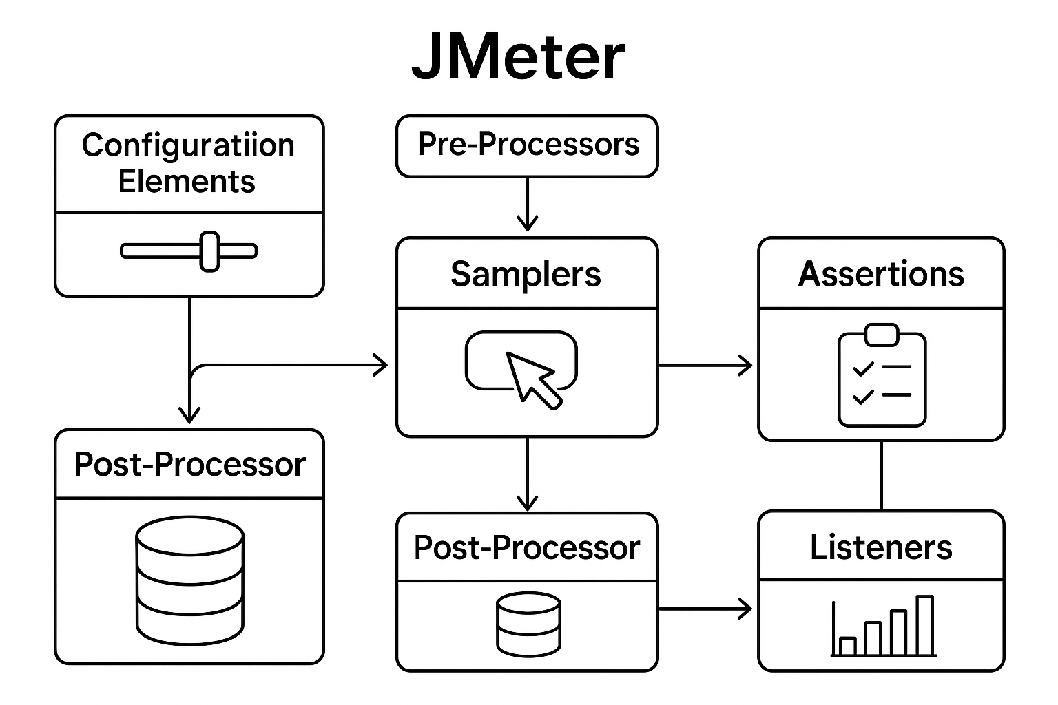 JMeter Architecture Flow A detailed architectural diagram showing JMeter's core components and execution flow: Configuration Elements, Pre-Processors, Samplers, Post-Processors, Assertions, Listeners. Style: vector line-art, clean, with labeled sections and guiding arrows indicating the process order.