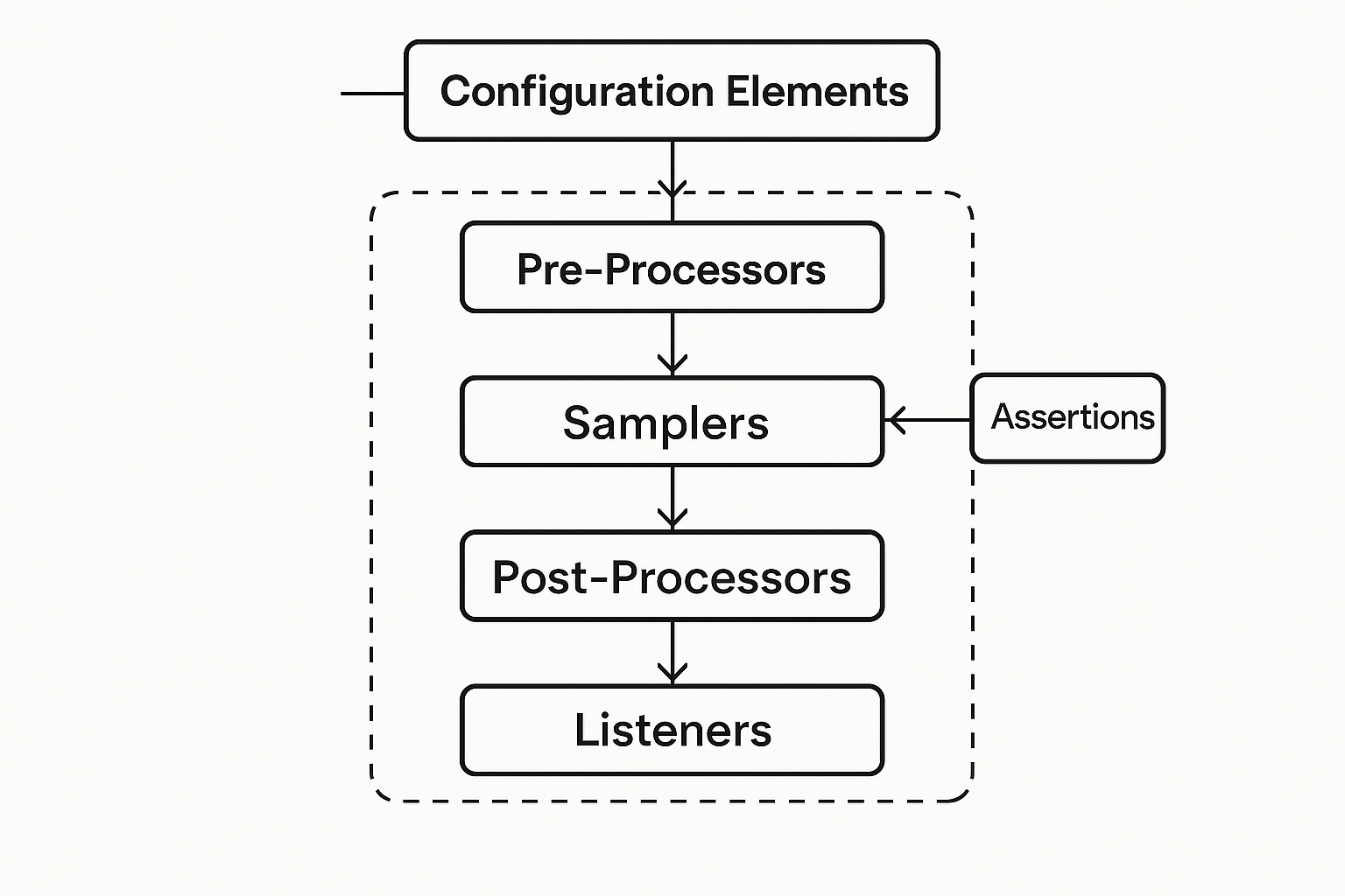 Integrating JMeter in CI/CD A realistic over-the-shoulder view of an engineer working on JMeter in a CI/CD-integrated development environment, with visible multiple monitors showing load test results, a CI pipeline dashboard, and metrics like throughput and error rates. Style: photorealistic, modern tech workspace.
