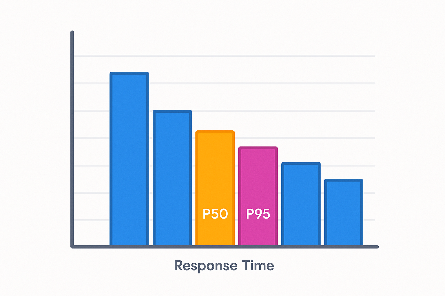 Latency Histogram Distribution A clean and modern histogram illustration showing different response-time buckets. Highlighted in vibrant colors are the P50, P95, and P99 markers within the histogram bars. Style: flat design, with a focus on different percentile distribution, using a light background to emphasize clarity.