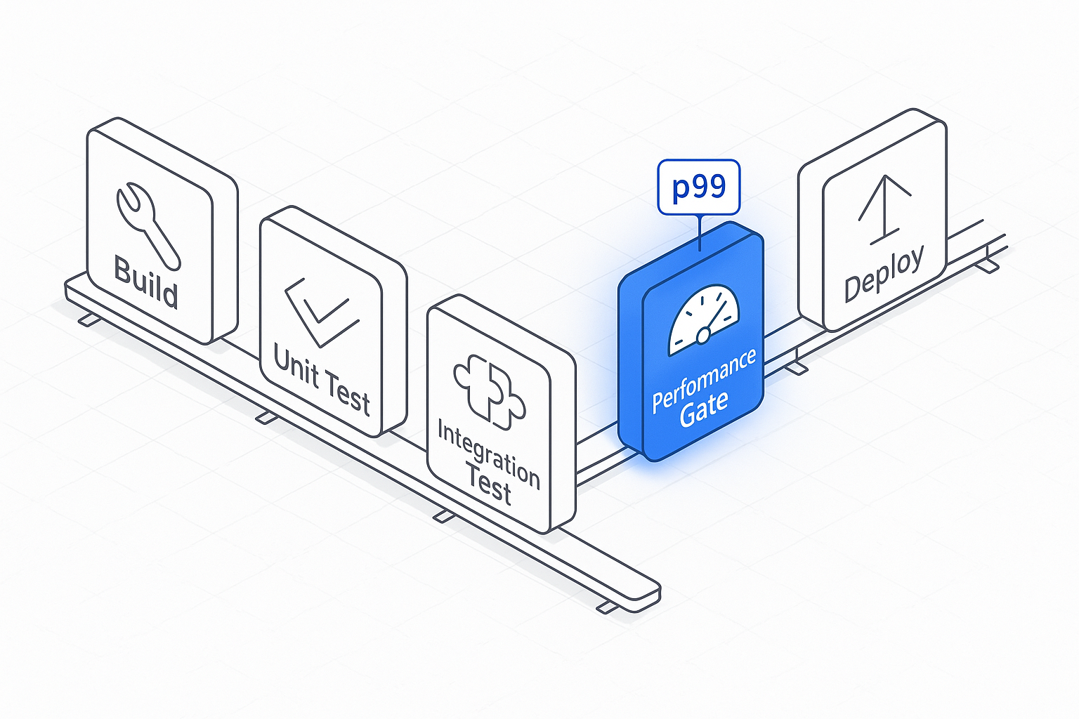 The Performance Gate in the CI/CD Pipeline Isometric line-art diagram of a five-stage CI/CD pipeline with the Performance Gate stage highlighted in blue and marked with a p99 badge