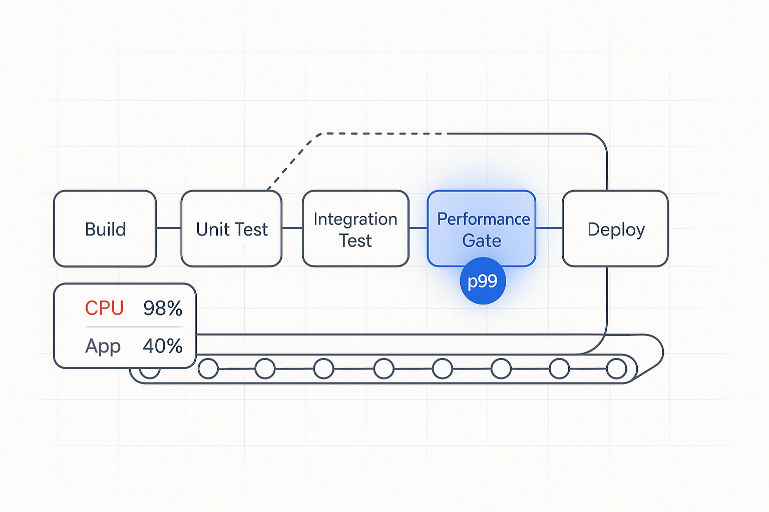 Spotting Load Generator Exhaustion Blueprint-style chart showing throughput flattening to a 4,200 req/s plateau while virtual users keep rising, with generator CPU at 98 percent in red versus app CPU at 40 percent