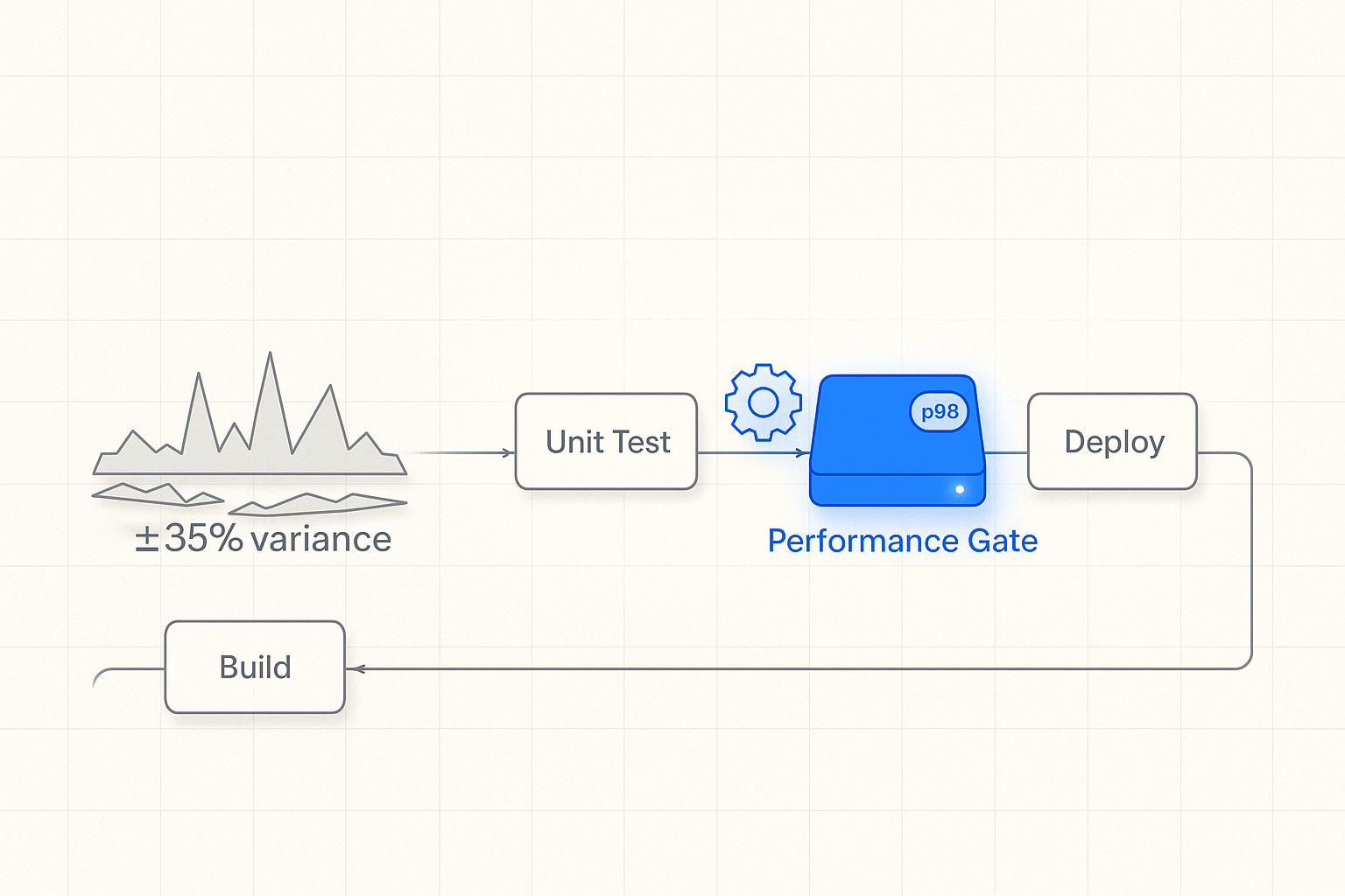 Stabilizing Flaky Performance Tests Paper-cut before/after illustration contrasting chaotic flaky results at plus or minus 35 percent variance with a smooth stabilized line at plus or minus 6 percent after a warm-up step