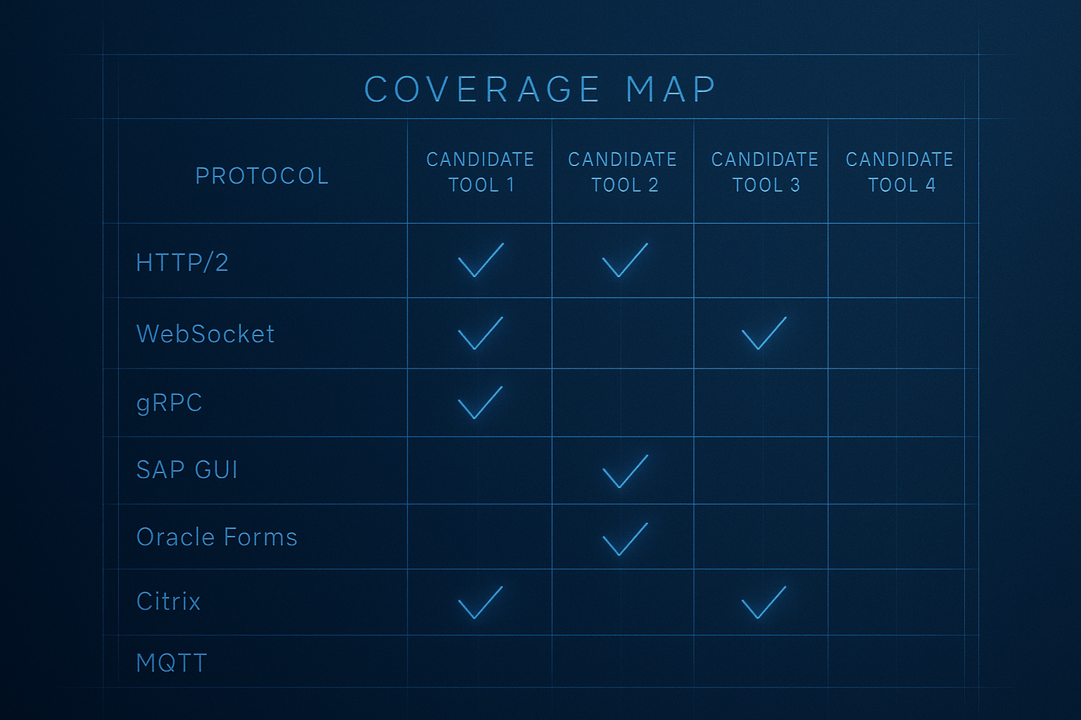 The Protocol Coverage Gap Map Protocol coverage gap map matrix showing protocols like HTTP/2, WebSocket, gRPC, SAP GUI, Oracle Forms, Citrix, and MQTT against candidate tools with checkmarks and empty gaps