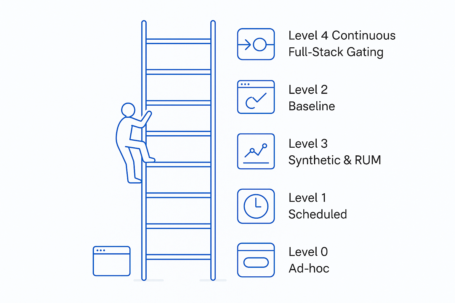 The Performance Testing Maturity Model Vector line-art diagram showing a five-step performance testing maturity ladder from Level 0 Ad-hoc to Level 4 Continuous Full-Stack Gating