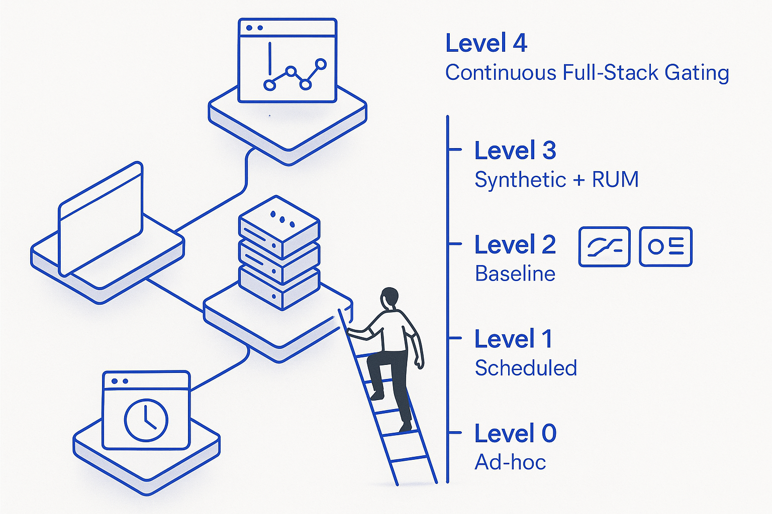 Three Disciplines, One System Isometric render of three interconnected platforms representing web performance testing, load testing, and APM linked by data pipelines