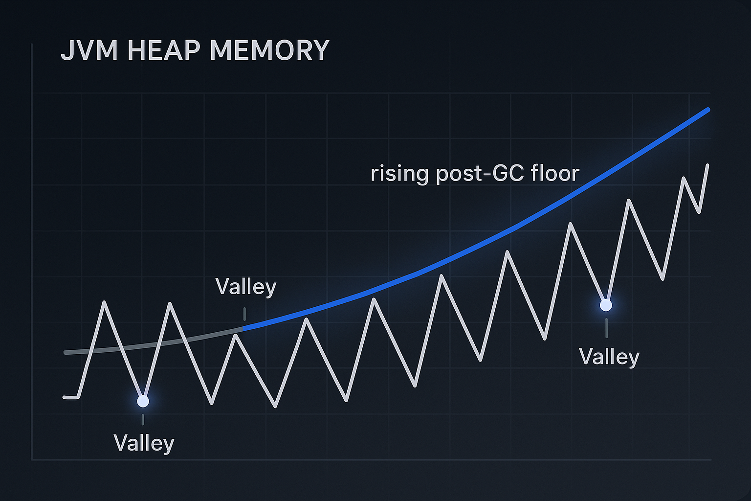 Reading the Rising Heap Floor Reading the rising heap floor: JVM sawtooth chart contrasting a flat healthy post-GC floor with a rising leak signature