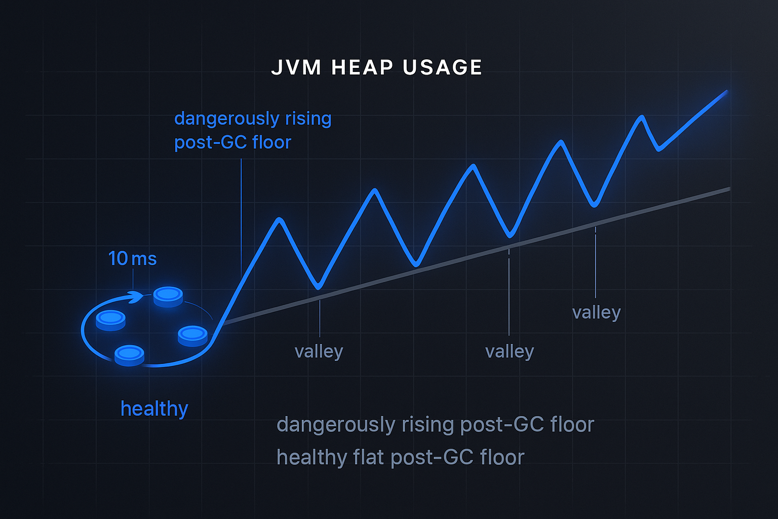 Connection Pool Circulation Speed Isometric diagram comparing a fast-circulating small connection pool against a large slow pool that is effectively exhausted