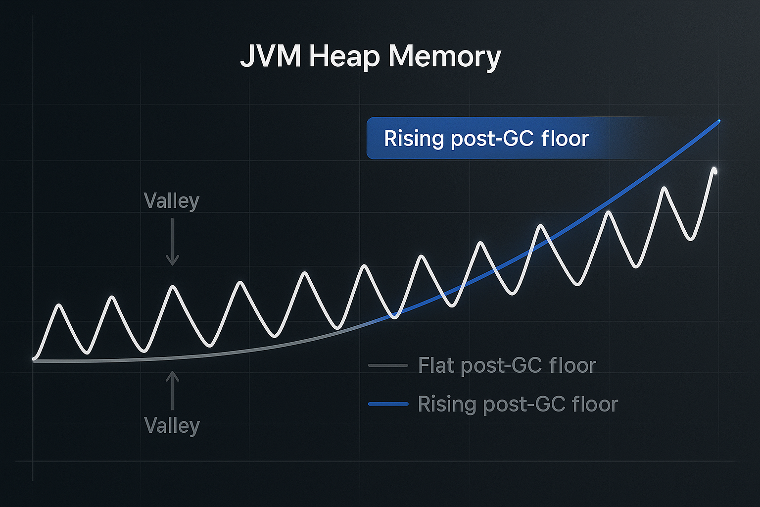 Predictive Trend-Based Soak Monitoring DevOps engineer monitoring a real-time soak-test dashboard showing a predictive time-to-exhaustion alert and rising metric trends