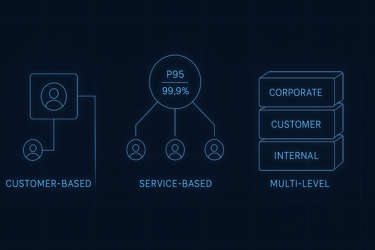 Three Structural SLA Types Blueprint Three Structural SLA Types Blueprint