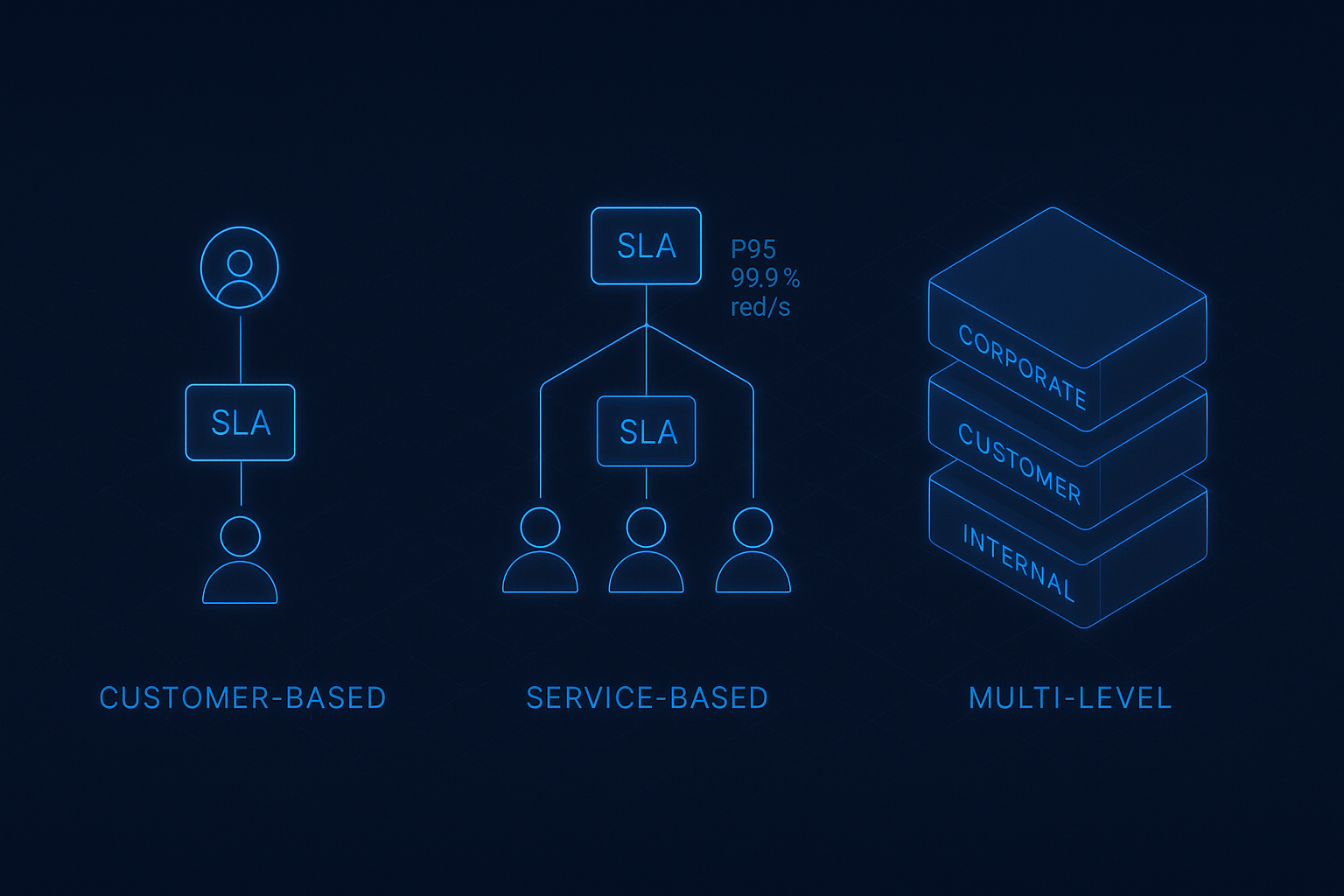 Multi-Level SLA Tier Reconciliation Multi-Level SLA Tier Reconciliation