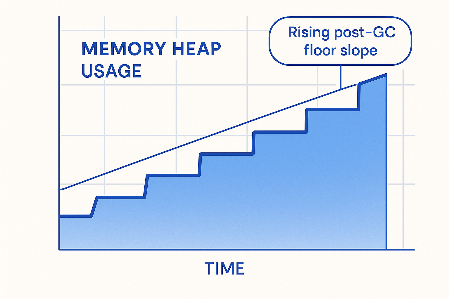 The Memory Leak Staircase Heap-usage-over-time chart showing an upward-marching staircase sawtooth pattern where each garbage-collection valley lands higher than the last, illustrating a memory leak's rising post-GC floor