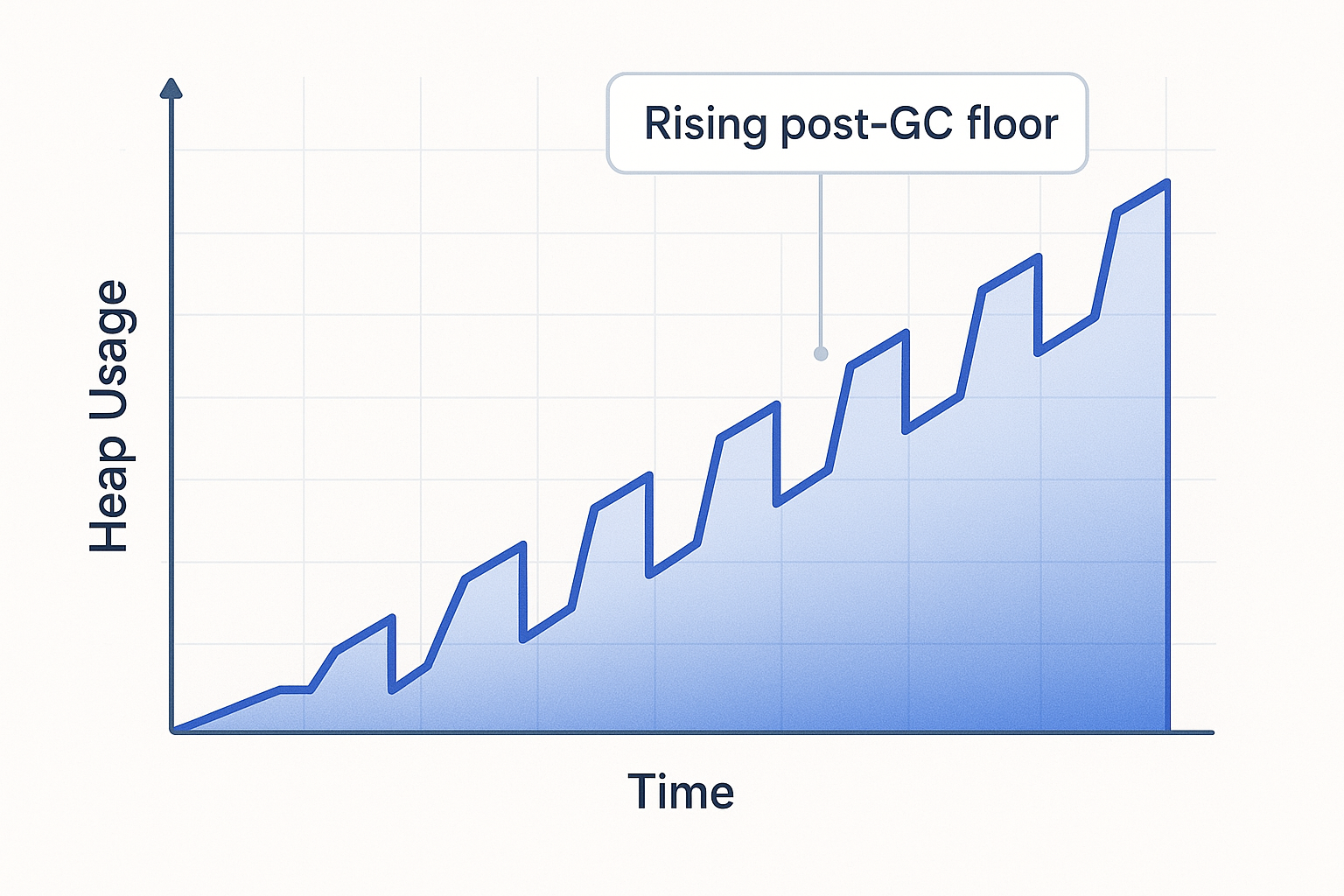 The Phased Soak Test Blueprint Isometric render of a three-phase soak test: a short ramp-up incline, a long steady-state plateau spanning 24 to 72 hours with virtual users flowing at a constant rate, and a short ramp-down decline