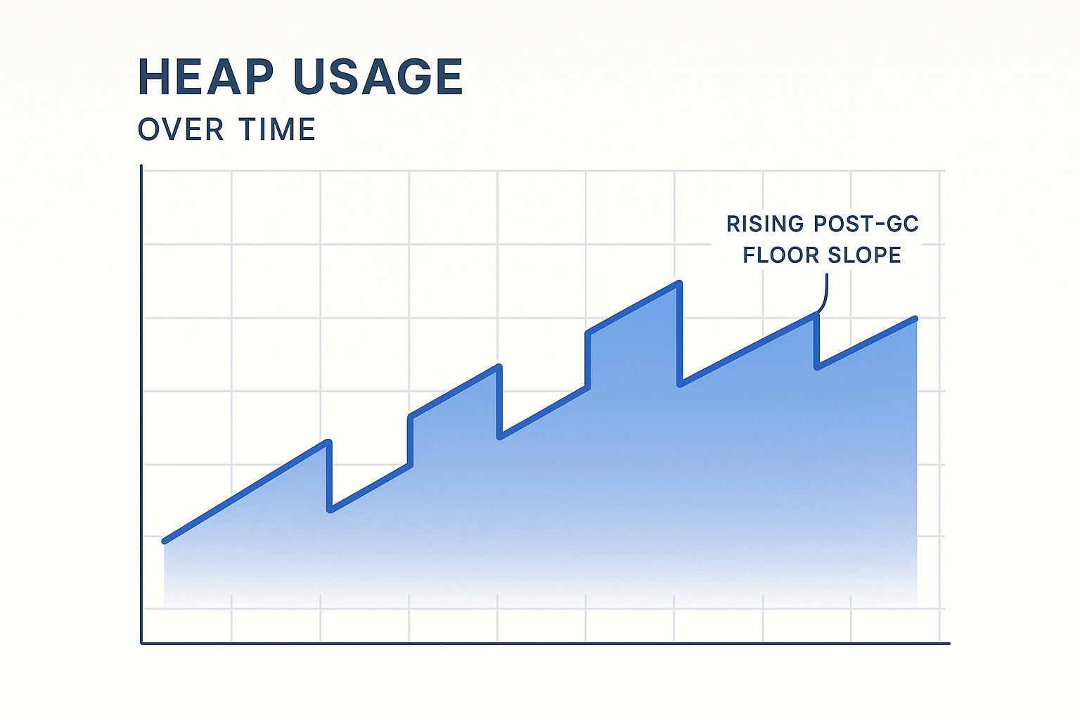The Real Cost of a Slow-Burn Leak Split-panel illustration contrasting cost impact: on the left, four server instances scaling to seven, glowing red with rising cloud-cost counters and a memory-leak drain; on the right, the same service restored to four calm instances with a flat baseline utilization line and a falling cost ticker