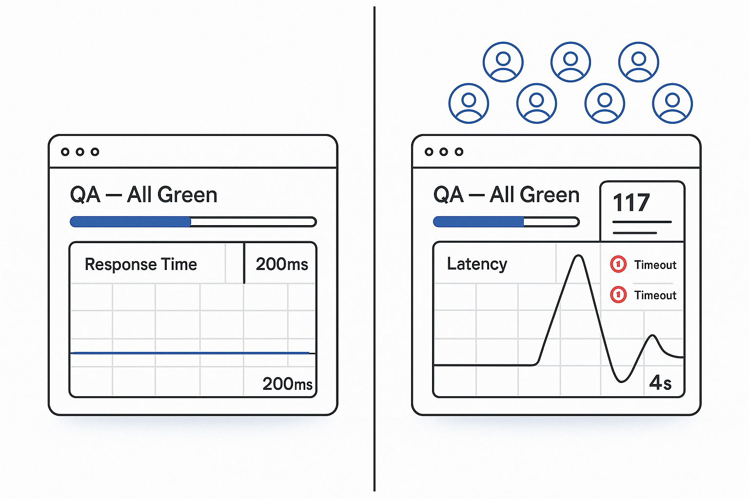 Works vs. Works Under Real Traffic Split-panel illustration contrasting a calm QA dashboard with a spiking latency dashboard under real traffic