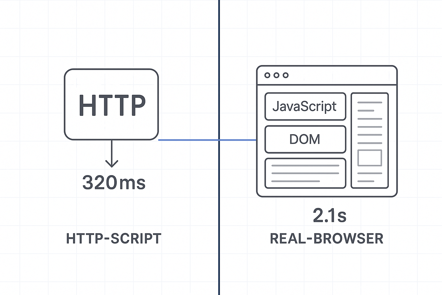 HTTP Response vs Real-Browser Rendered Time Descriptive alt text for the image, crucial for SEO and accessibility.